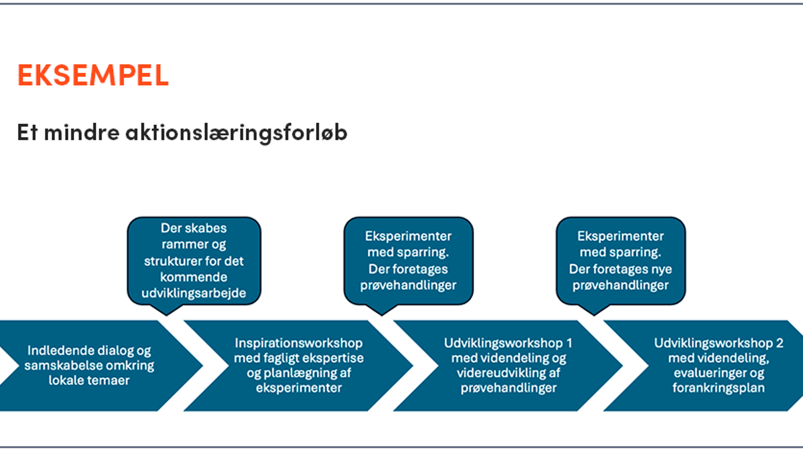 IFS Tema Tek Aktionslaeringsforloeb